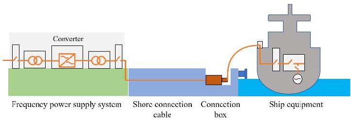 FIGURE1The-basic-structure-of-shore-power-system.png FIGURE1The-basic-structure-of-shore-power-system.png